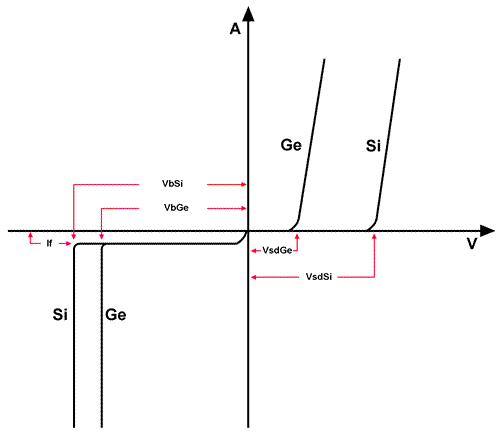 Curva caratteristica diodi semiconduttori al germanio e al silicio