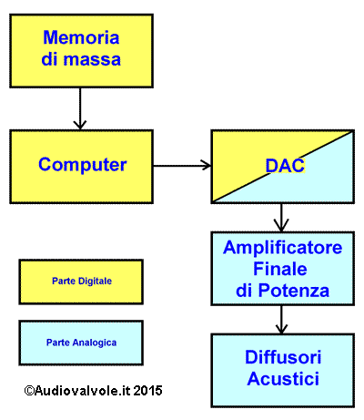 Computer e alta fedeltà del suono