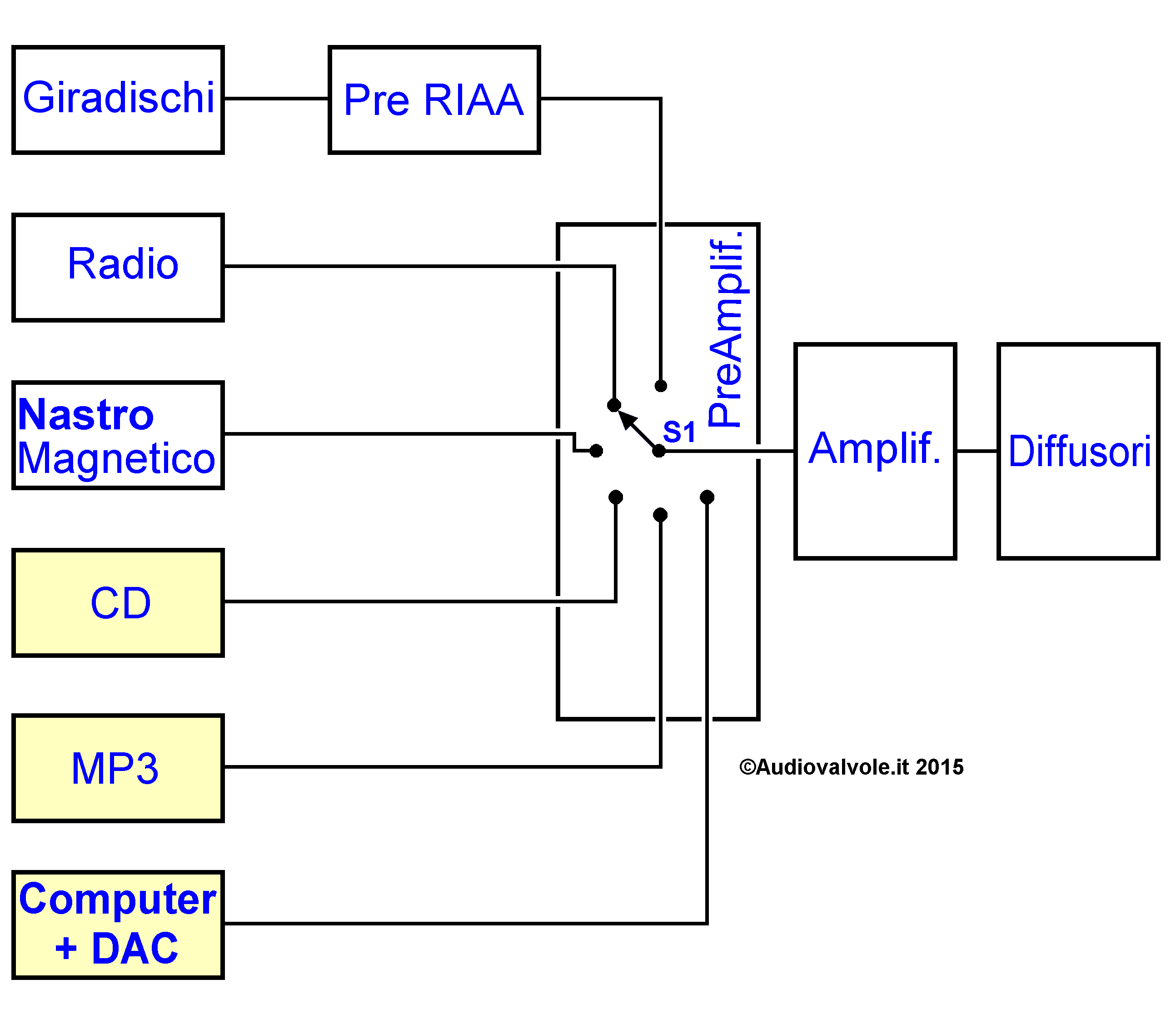 Schema della Catena HI-FI