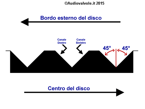 Sistema di incisione stereo su disco in vinile