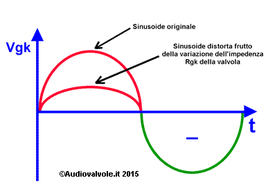 Schema Polarizzazione grid-leak della Griglia Controllo delle Valvole Termoioniche.