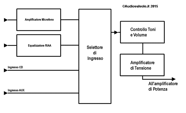 Schema a blocchi preamplificatore