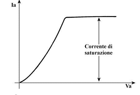 Curva caratteristica del diodo termoionico