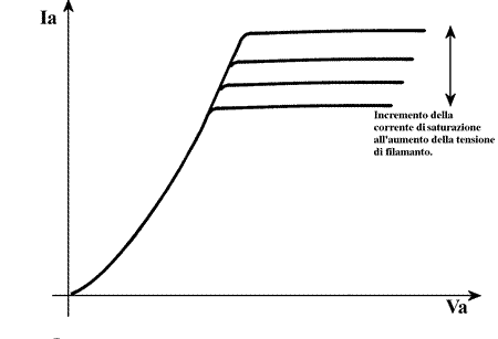 Curva caratteristica del diodo termoionico