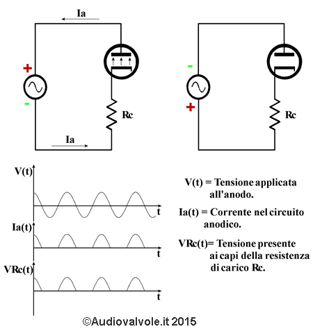 Raddrizzatore con Diodo Termoionico