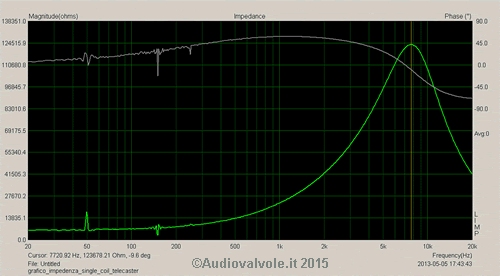 Grafico dell'impedenza in funzione della frequenza di un pick-up single coil che viene montato alla base del manico nelle chitarre tipo Fender Telecaster