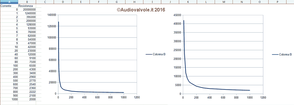 Caratteristica gruppo diodo-fotoresistenza