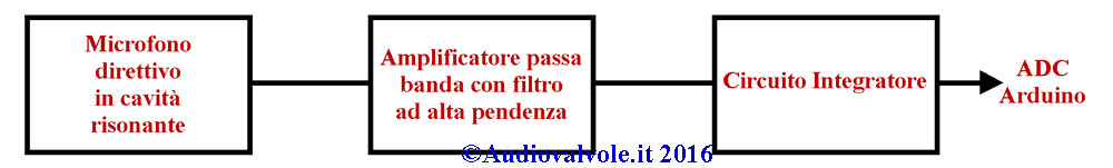 Schama di principio della elaborazione analogica del segnale