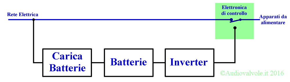 Schema gruppo di continutà off-line