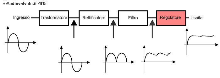 Schema di principio di un alimentatore