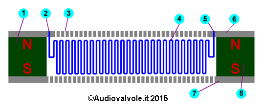 Altoparlante Air Motion Transformer, schema di principio, vista in sezione