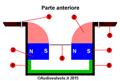 Altoparlante a Nastro, schema di principio visto in sezione