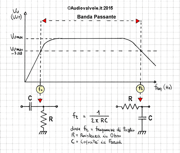 Banda passante di un amplificatore audio