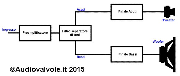 Schema di principio Amplificatore finale con separatore di toni