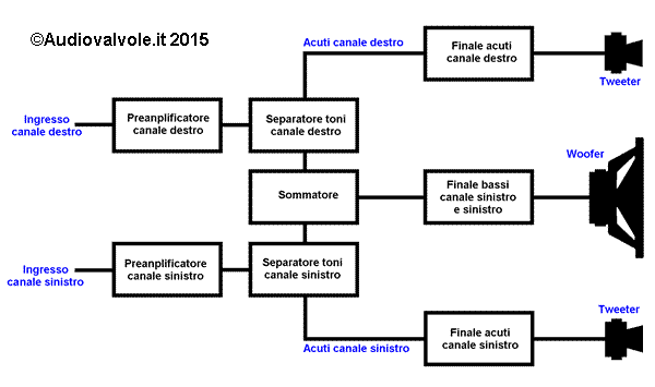 Schema di principio Amplificatore stereo in configurazione con unico amplificatore per i bassi