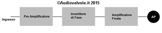 Schema di principio Catena di Amplificazione