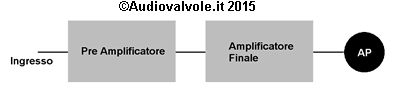 Schema di principio Catena di Amplificazione