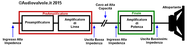 Schema di principio di Preamplificatore e finale in telai separati