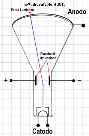 Schema di principio di un Cinescopio a deflessione elettrostatica
