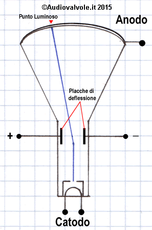Schema di principio di un Cinescopio a deflessione elettrostatica Schema di principio di un Cinescopio a deflessione elettrostatica