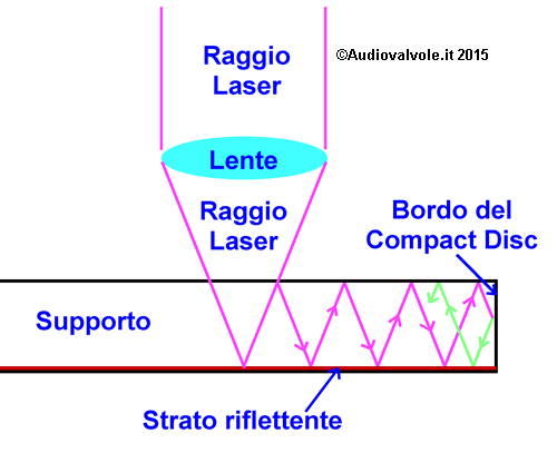 Riflessione del raggio laser sul compact disc