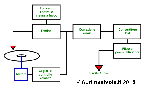 Schema a blocchi che descrive il funzionamento di un lettore di compact disc