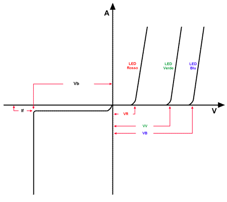 Misura delle caratteristiche elettriche di un diodo led