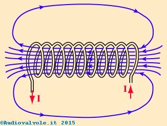 Induttore, schema di principio di funzionamento