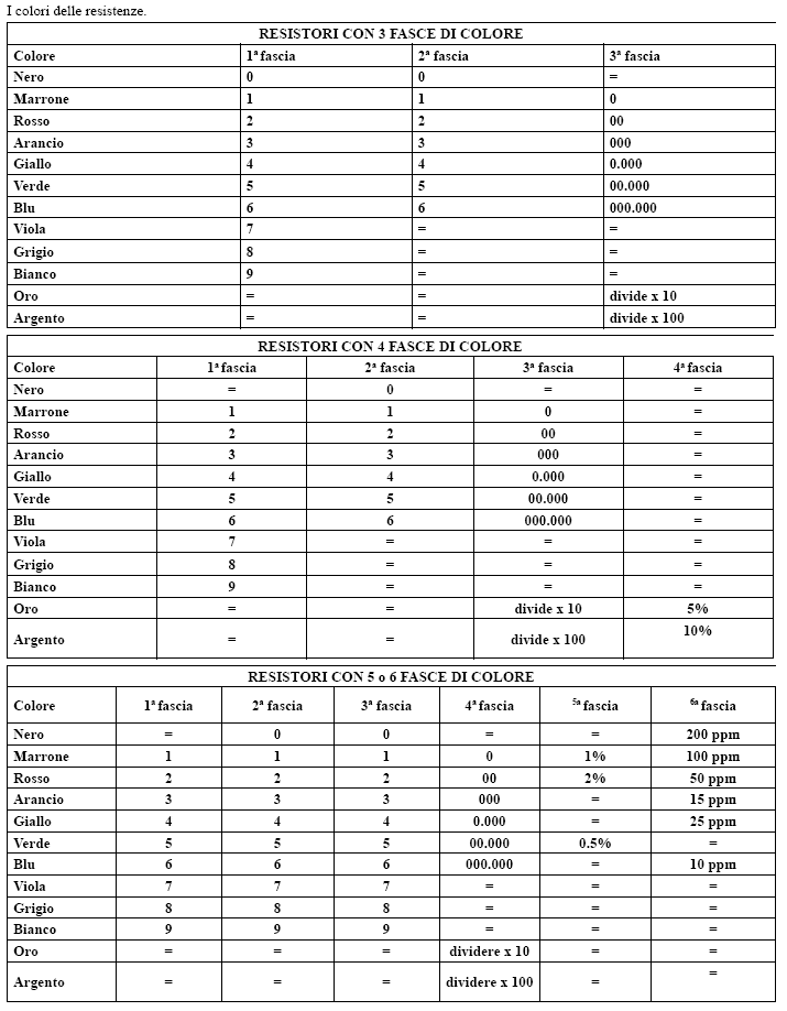 Tabella valori dei resistori