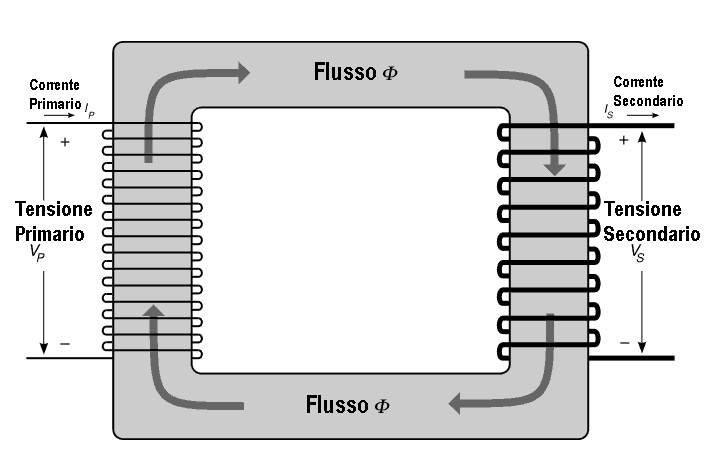 Principio di funzionamento del trasformatore