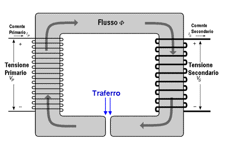 Trasformatore con traferro, schema di principio