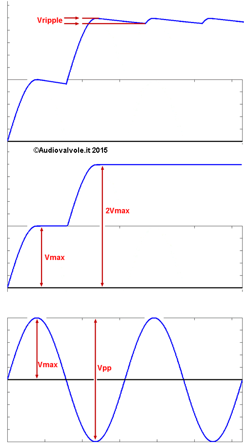 Grafico della tensione di uscita da un duplicatore di tensione partendo dall'accensione dello stesso