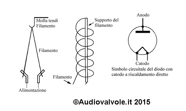 Catodo a riscaldamento diretto