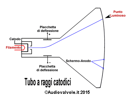 Principio funzionamento Cinescopio