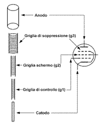 Griglie in un pentodo messe in relazione al simbolo circuitale