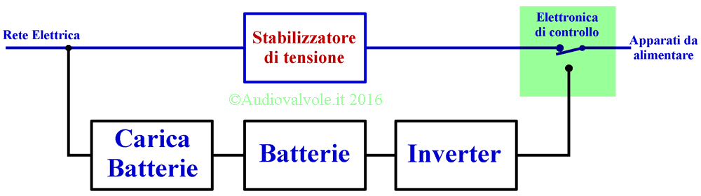 Gruppo statico di continuità Line-Interactive (ad interazione con la line alettrica)