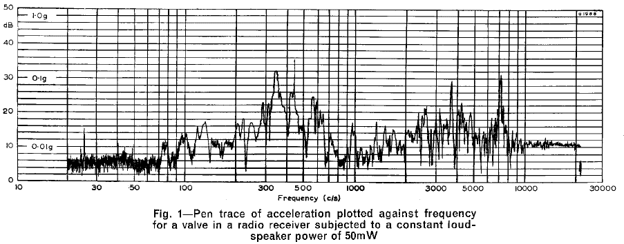 Estratto da Mullard technical communications nel Novembre 1962. Microfonicità delle valvole termoioniche 