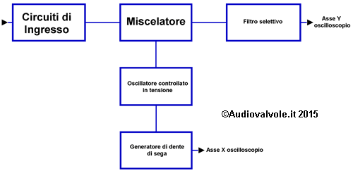 Analizzatore di spettro analogico principio di funzionamento