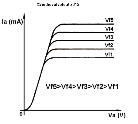 Caratteristica anodica del diodo termoionico in funzione della tensione di filamento