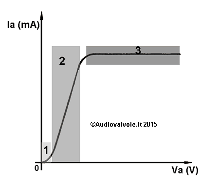 Caratteristica anodica del diodo termoionico