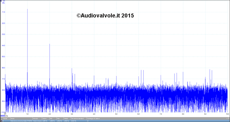 Distorsione armonica di un amplificatore audio