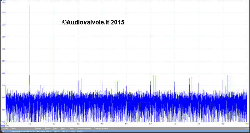 Distorsione armonica di un amplificatore audio