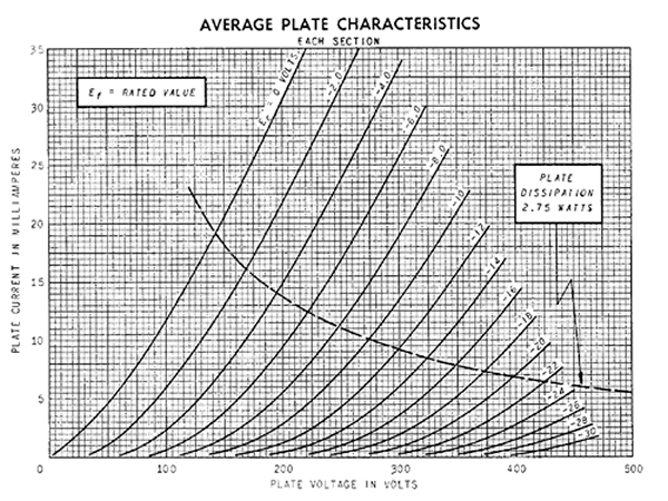 La curva indicata come "plate dissipation 2,75 Watt" è la curva di massima dissipazione della valvola che indica il punto che occorre non oltrepassare pena il surriscaldamento e la distruzione della valvola stessa
