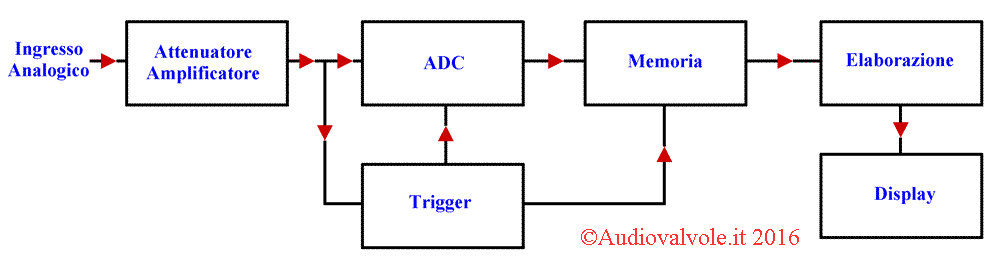 Schema a blocchi oscilloscopio digitale