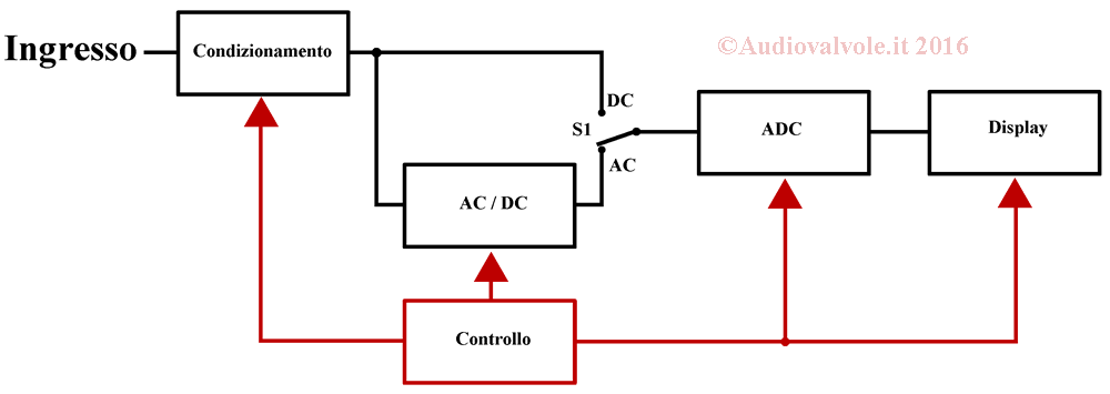 Schema a blocchi multimetro digitale