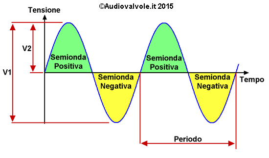 Misura di una tensione, sinusoide, valore picco a picco, massimo e medio