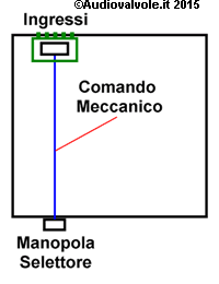 Commutatore con comando meccanico per ingresso amplificatore