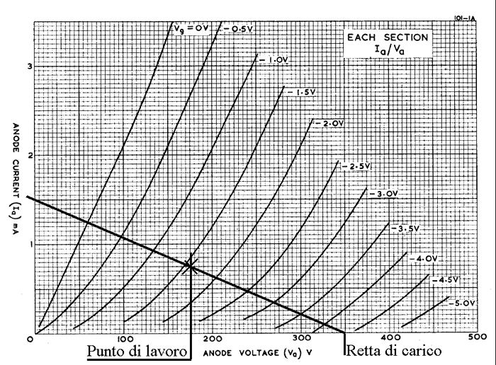 Caratteristiche anodiche triodo ecc83