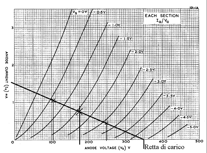 Caratteristiche anodice triodo ecc83