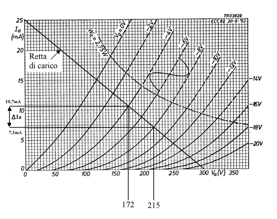 Caratteristiche anodiche doppio triodo termoionico ecc82